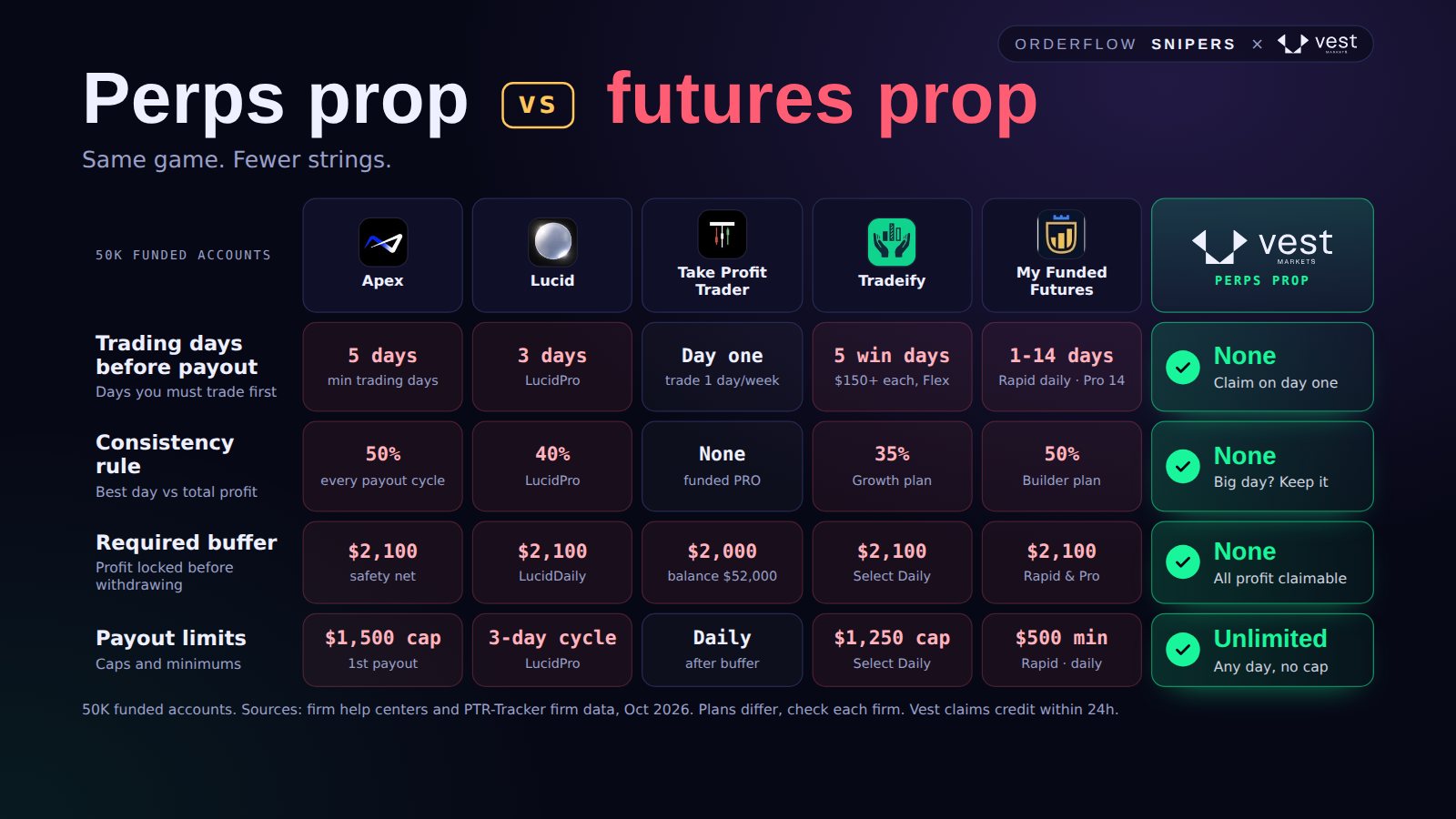 Perps prop vs futures prop: trading days, consistency, buffer and payout limits at Apex, Lucid, TPT, Tradeify, MFFU and Vest