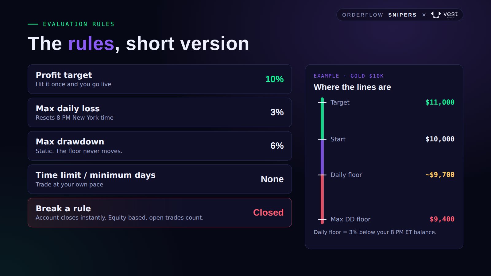 The Vest rules in short: 10% target, 3% daily loss, 6% static drawdown, no time limit, shown on a $10K Gold account