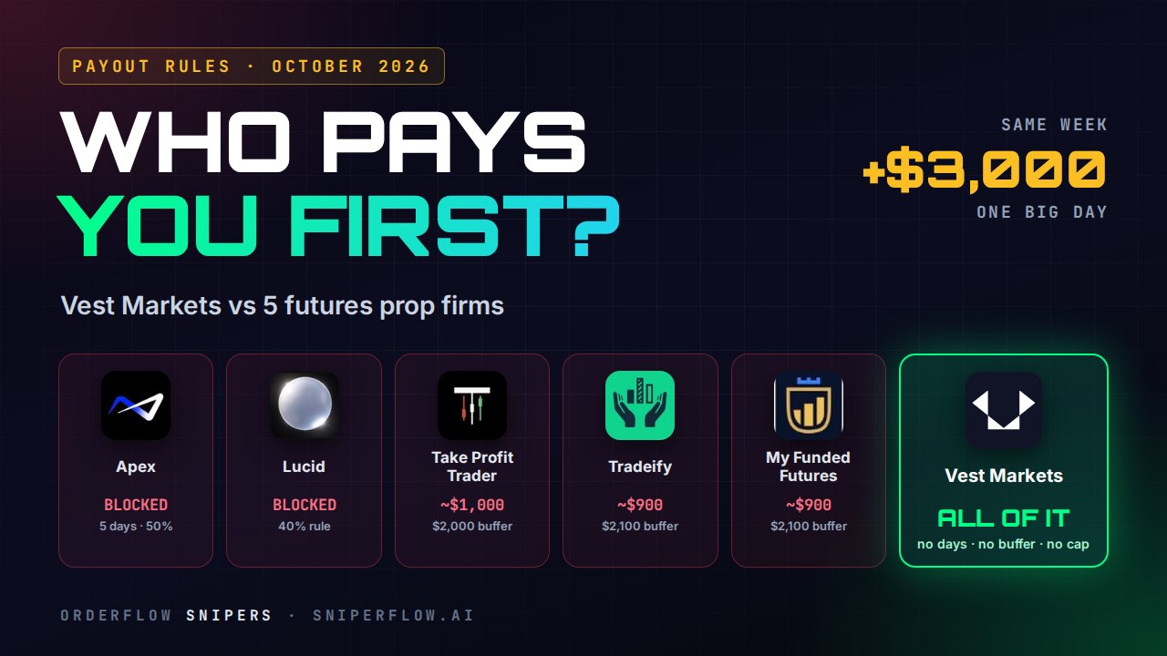 Vest Markets vs Apex, Lucid, Take Profit Trader, Tradeify and MyFundedFutures payout rules